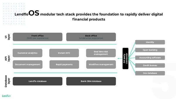 Lendflo - Pitch Deck - Page 5