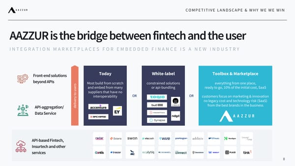 AAZZUR Pitch Deck - Page 8